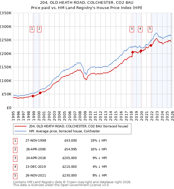 204, OLD HEATH ROAD, COLCHESTER, CO2 8AU: Price paid vs HM Land Registry's House Price Index