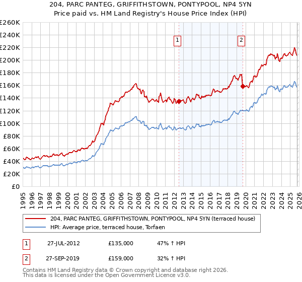 204, PARC PANTEG, GRIFFITHSTOWN, PONTYPOOL, NP4 5YN: Price paid vs HM Land Registry's House Price Index