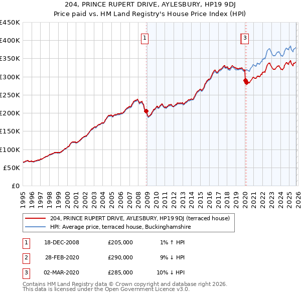 204, PRINCE RUPERT DRIVE, AYLESBURY, HP19 9DJ: Price paid vs HM Land Registry's House Price Index