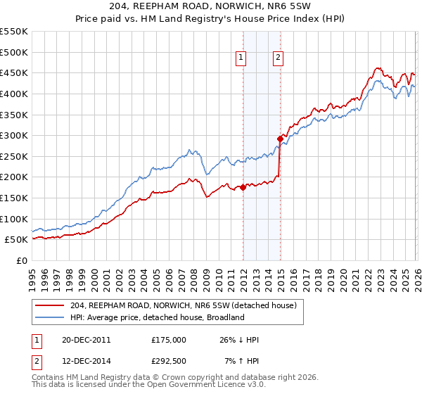 204, REEPHAM ROAD, NORWICH, NR6 5SW: Price paid vs HM Land Registry's House Price Index