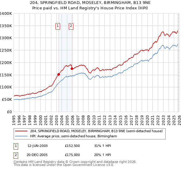 204, SPRINGFIELD ROAD, MOSELEY, BIRMINGHAM, B13 9NE: Price paid vs HM Land Registry's House Price Index
