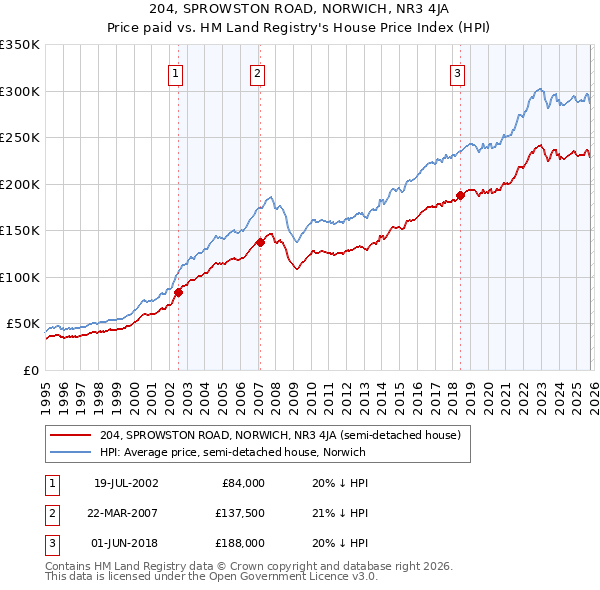 204, SPROWSTON ROAD, NORWICH, NR3 4JA: Price paid vs HM Land Registry's House Price Index