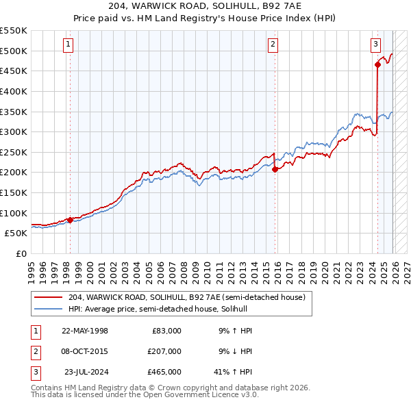 204, WARWICK ROAD, SOLIHULL, B92 7AE: Price paid vs HM Land Registry's House Price Index