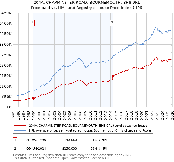 204A, CHARMINSTER ROAD, BOURNEMOUTH, BH8 9RL: Price paid vs HM Land Registry's House Price Index