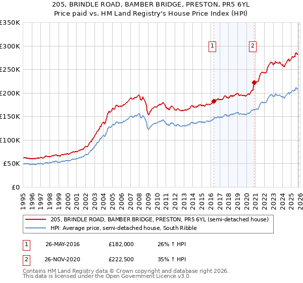 205, BRINDLE ROAD, BAMBER BRIDGE, PRESTON, PR5 6YL: Price paid vs HM Land Registry's House Price Index