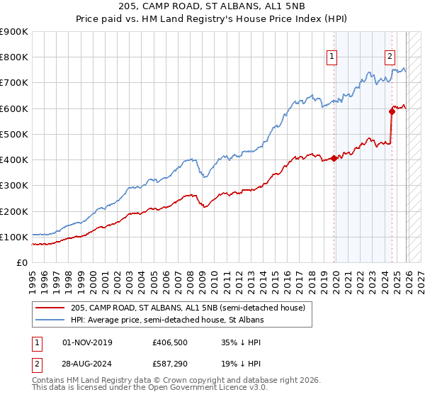 205, CAMP ROAD, ST ALBANS, AL1 5NB: Price paid vs HM Land Registry's House Price Index