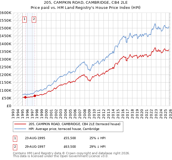 205, CAMPKIN ROAD, CAMBRIDGE, CB4 2LE: Price paid vs HM Land Registry's House Price Index