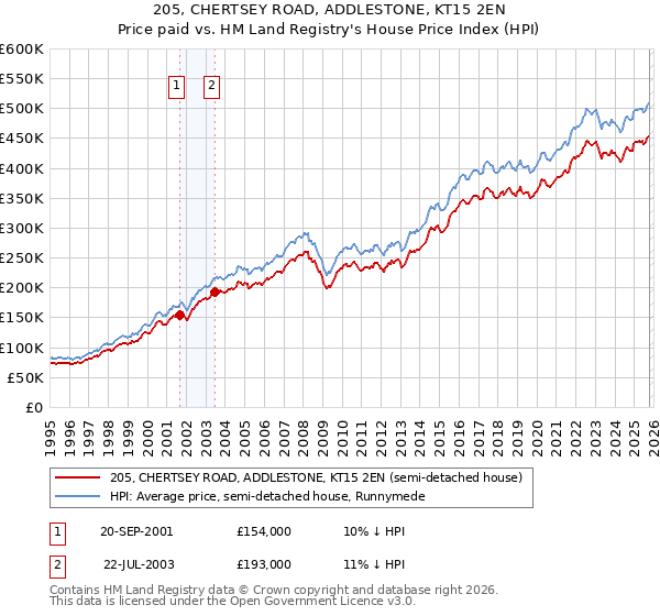 205, CHERTSEY ROAD, ADDLESTONE, KT15 2EN: Price paid vs HM Land Registry's House Price Index