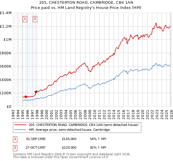 205, CHESTERTON ROAD, CAMBRIDGE, CB4 1AN: Price paid vs HM Land Registry's House Price Index