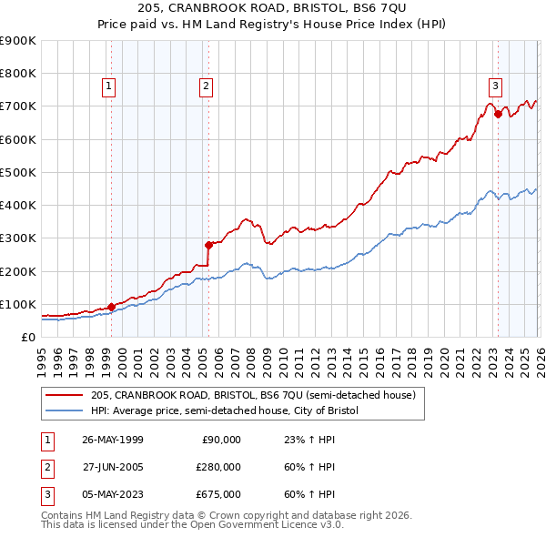 205, CRANBROOK ROAD, BRISTOL, BS6 7QU: Price paid vs HM Land Registry's House Price Index