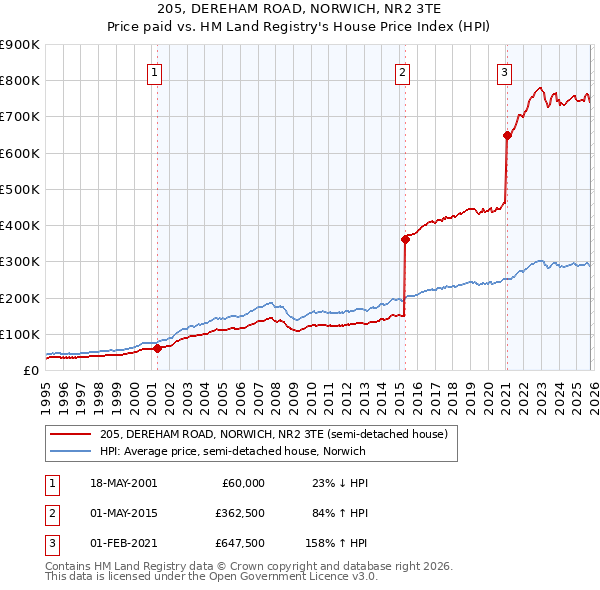 205, DEREHAM ROAD, NORWICH, NR2 3TE: Price paid vs HM Land Registry's House Price Index