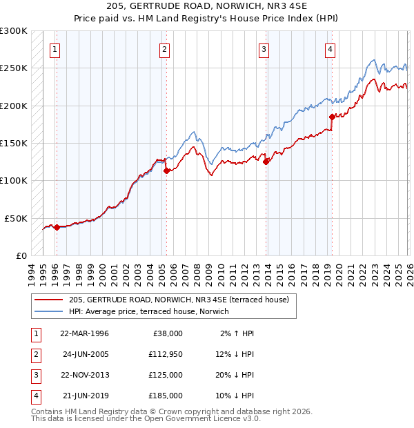 205, GERTRUDE ROAD, NORWICH, NR3 4SE: Price paid vs HM Land Registry's House Price Index
