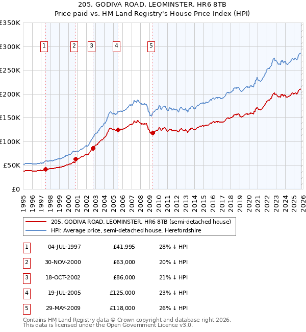 205, GODIVA ROAD, LEOMINSTER, HR6 8TB: Price paid vs HM Land Registry's House Price Index