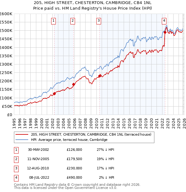 205, HIGH STREET, CHESTERTON, CAMBRIDGE, CB4 1NL: Price paid vs HM Land Registry's House Price Index