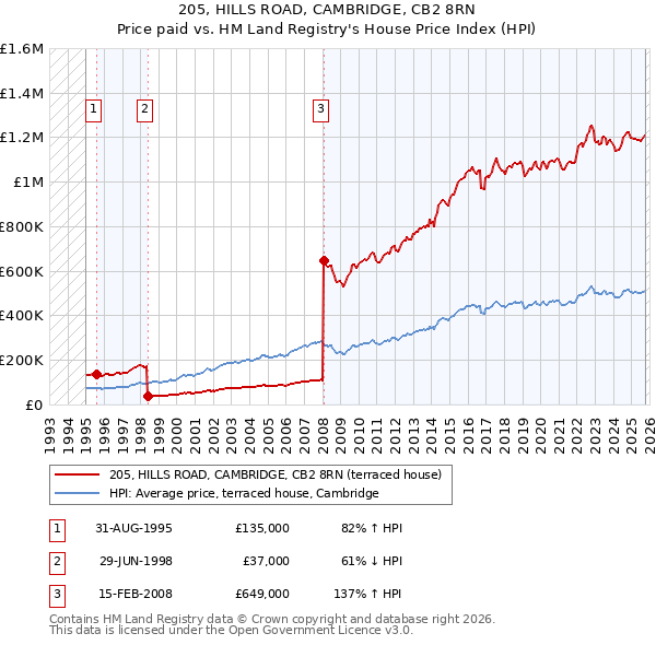 205, HILLS ROAD, CAMBRIDGE, CB2 8RN: Price paid vs HM Land Registry's House Price Index