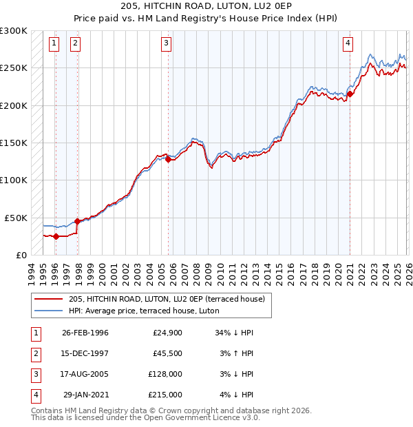 205, HITCHIN ROAD, LUTON, LU2 0EP: Price paid vs HM Land Registry's House Price Index
