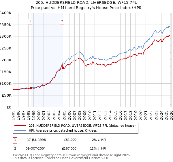 205, HUDDERSFIELD ROAD, LIVERSEDGE, WF15 7PL: Price paid vs HM Land Registry's House Price Index