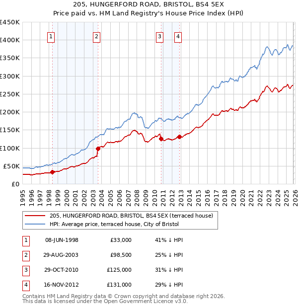 205, HUNGERFORD ROAD, BRISTOL, BS4 5EX: Price paid vs HM Land Registry's House Price Index