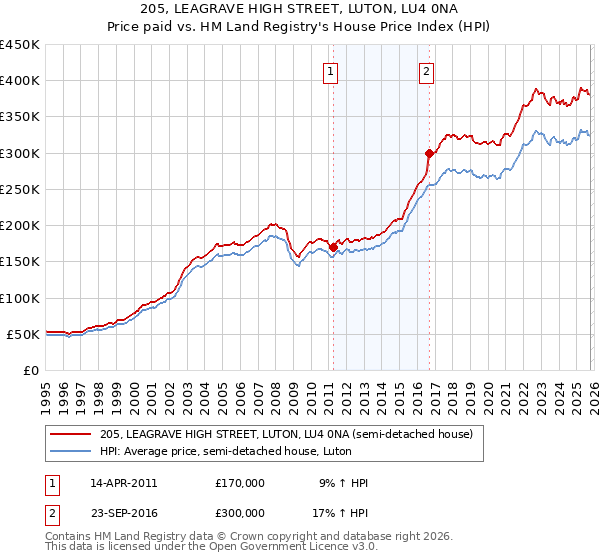 205, LEAGRAVE HIGH STREET, LUTON, LU4 0NA: Price paid vs HM Land Registry's House Price Index