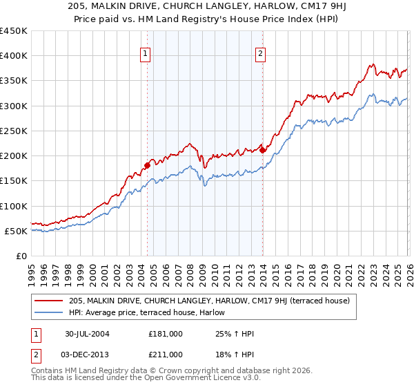 205, MALKIN DRIVE, CHURCH LANGLEY, HARLOW, CM17 9HJ: Price paid vs HM Land Registry's House Price Index