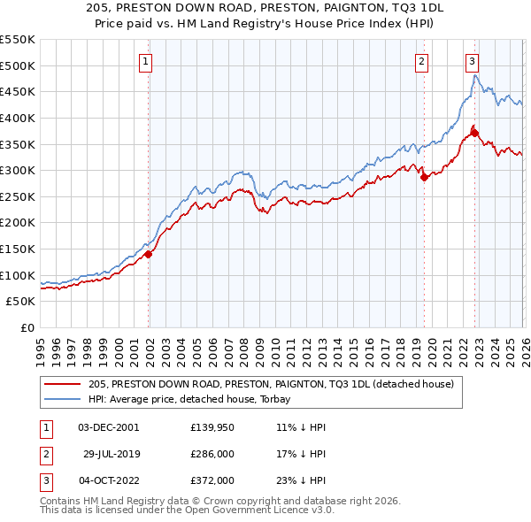 205, PRESTON DOWN ROAD, PRESTON, PAIGNTON, TQ3 1DL: Price paid vs HM Land Registry's House Price Index
