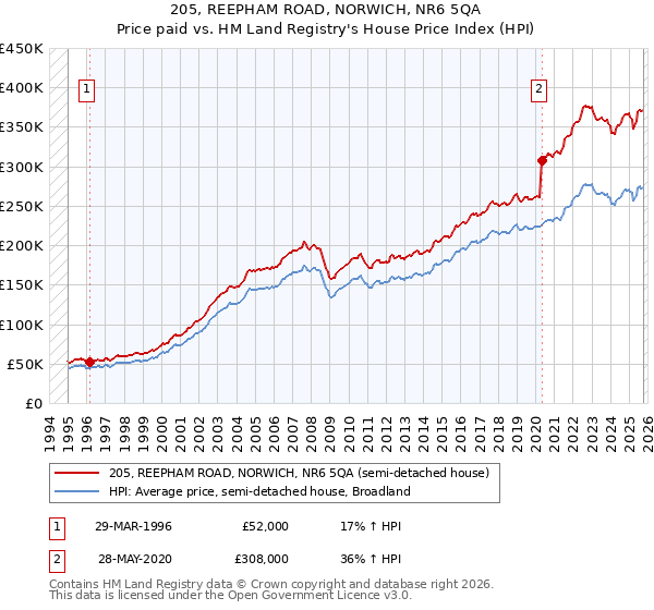 205, REEPHAM ROAD, NORWICH, NR6 5QA: Price paid vs HM Land Registry's House Price Index