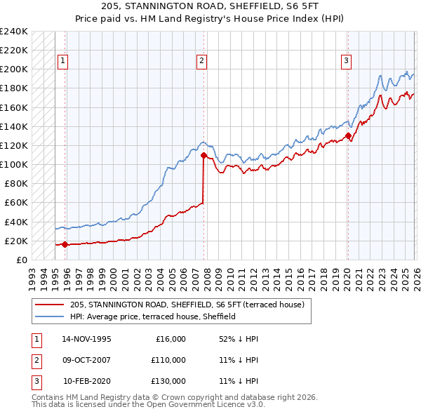 205, STANNINGTON ROAD, SHEFFIELD, S6 5FT: Price paid vs HM Land Registry's House Price Index