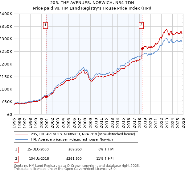205, THE AVENUES, NORWICH, NR4 7DN: Price paid vs HM Land Registry's House Price Index