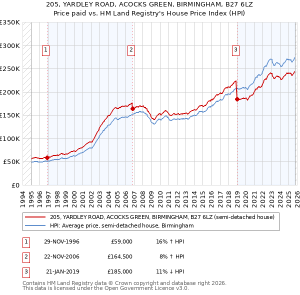 205, YARDLEY ROAD, ACOCKS GREEN, BIRMINGHAM, B27 6LZ: Price paid vs HM Land Registry's House Price Index