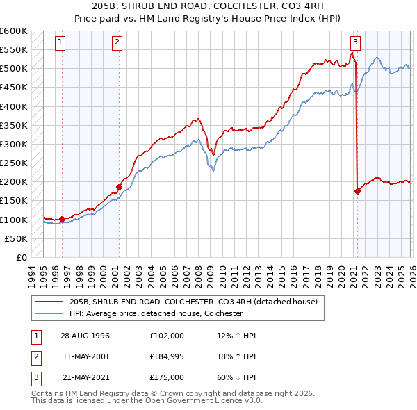 205B, SHRUB END ROAD, COLCHESTER, CO3 4RH: Price paid vs HM Land Registry's House Price Index
