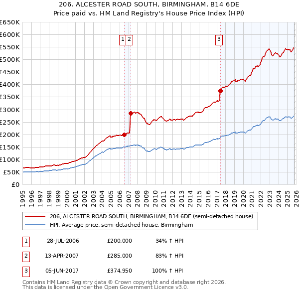 206, ALCESTER ROAD SOUTH, BIRMINGHAM, B14 6DE: Price paid vs HM Land Registry's House Price Index