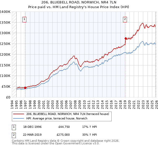 206, BLUEBELL ROAD, NORWICH, NR4 7LN: Price paid vs HM Land Registry's House Price Index