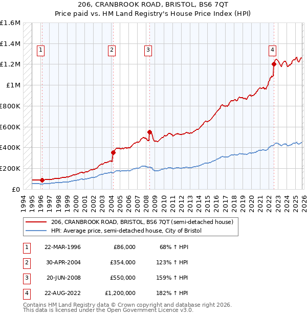 206, CRANBROOK ROAD, BRISTOL, BS6 7QT: Price paid vs HM Land Registry's House Price Index