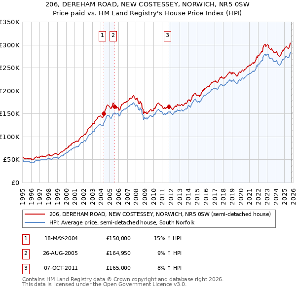 206, DEREHAM ROAD, NEW COSTESSEY, NORWICH, NR5 0SW: Price paid vs HM Land Registry's House Price Index