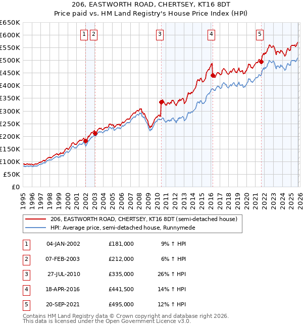 206, EASTWORTH ROAD, CHERTSEY, KT16 8DT: Price paid vs HM Land Registry's House Price Index