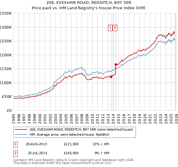 206, EVESHAM ROAD, REDDITCH, B97 5ER: Price paid vs HM Land Registry's House Price Index