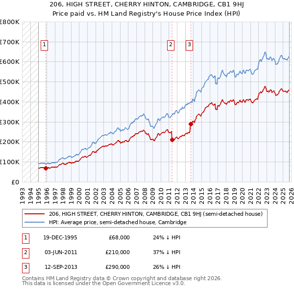 206, HIGH STREET, CHERRY HINTON, CAMBRIDGE, CB1 9HJ: Price paid vs HM Land Registry's House Price Index