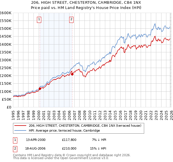 206, HIGH STREET, CHESTERTON, CAMBRIDGE, CB4 1NX: Price paid vs HM Land Registry's House Price Index