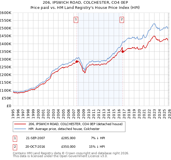206, IPSWICH ROAD, COLCHESTER, CO4 0EP: Price paid vs HM Land Registry's House Price Index