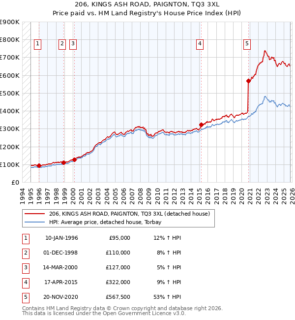 206, KINGS ASH ROAD, PAIGNTON, TQ3 3XL: Price paid vs HM Land Registry's House Price Index