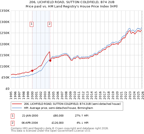 206, LICHFIELD ROAD, SUTTON COLDFIELD, B74 2UB: Price paid vs HM Land Registry's House Price Index