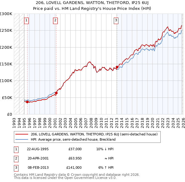 206, LOVELL GARDENS, WATTON, THETFORD, IP25 6UJ: Price paid vs HM Land Registry's House Price Index