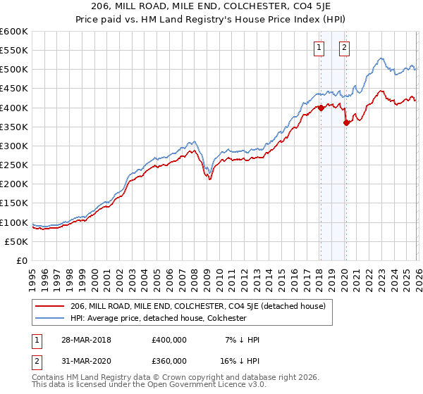 206, MILL ROAD, MILE END, COLCHESTER, CO4 5JE: Price paid vs HM Land Registry's House Price Index