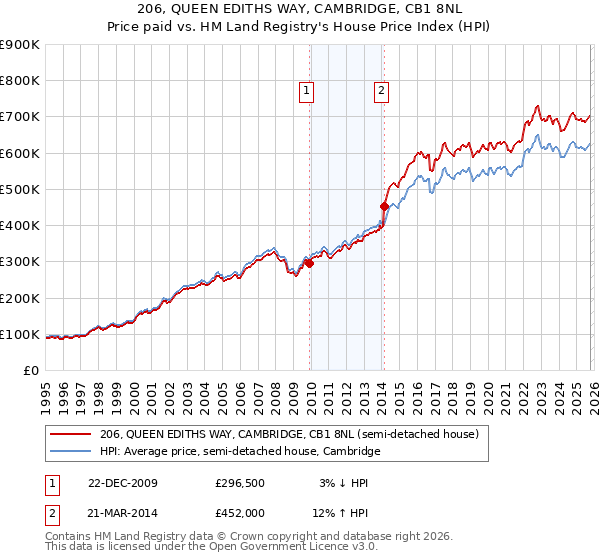 206, QUEEN EDITHS WAY, CAMBRIDGE, CB1 8NL: Price paid vs HM Land Registry's House Price Index