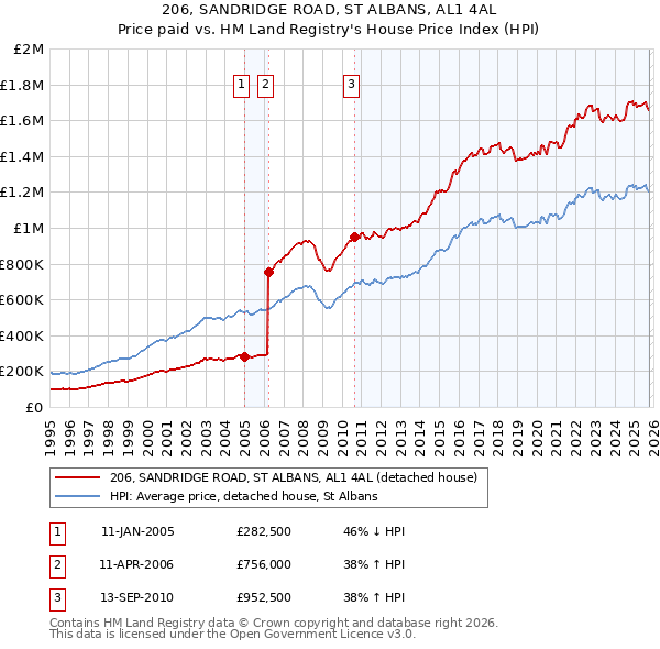 206, SANDRIDGE ROAD, ST ALBANS, AL1 4AL: Price paid vs HM Land Registry's House Price Index