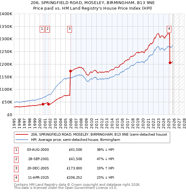 206, SPRINGFIELD ROAD, MOSELEY, BIRMINGHAM, B13 9NE: Price paid vs HM Land Registry's House Price Index