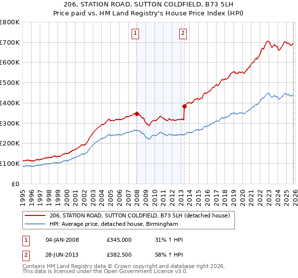 206, STATION ROAD, SUTTON COLDFIELD, B73 5LH: Price paid vs HM Land Registry's House Price Index