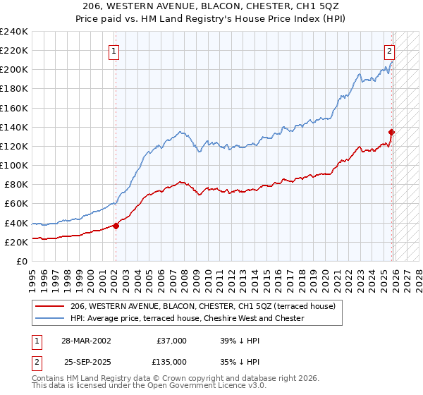 206, WESTERN AVENUE, BLACON, CHESTER, CH1 5QZ: Price paid vs HM Land Registry's House Price Index