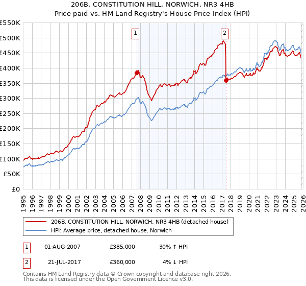 206B, CONSTITUTION HILL, NORWICH, NR3 4HB: Price paid vs HM Land Registry's House Price Index