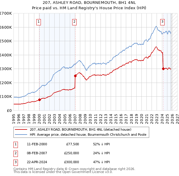 207, ASHLEY ROAD, BOURNEMOUTH, BH1 4NL: Price paid vs HM Land Registry's House Price Index